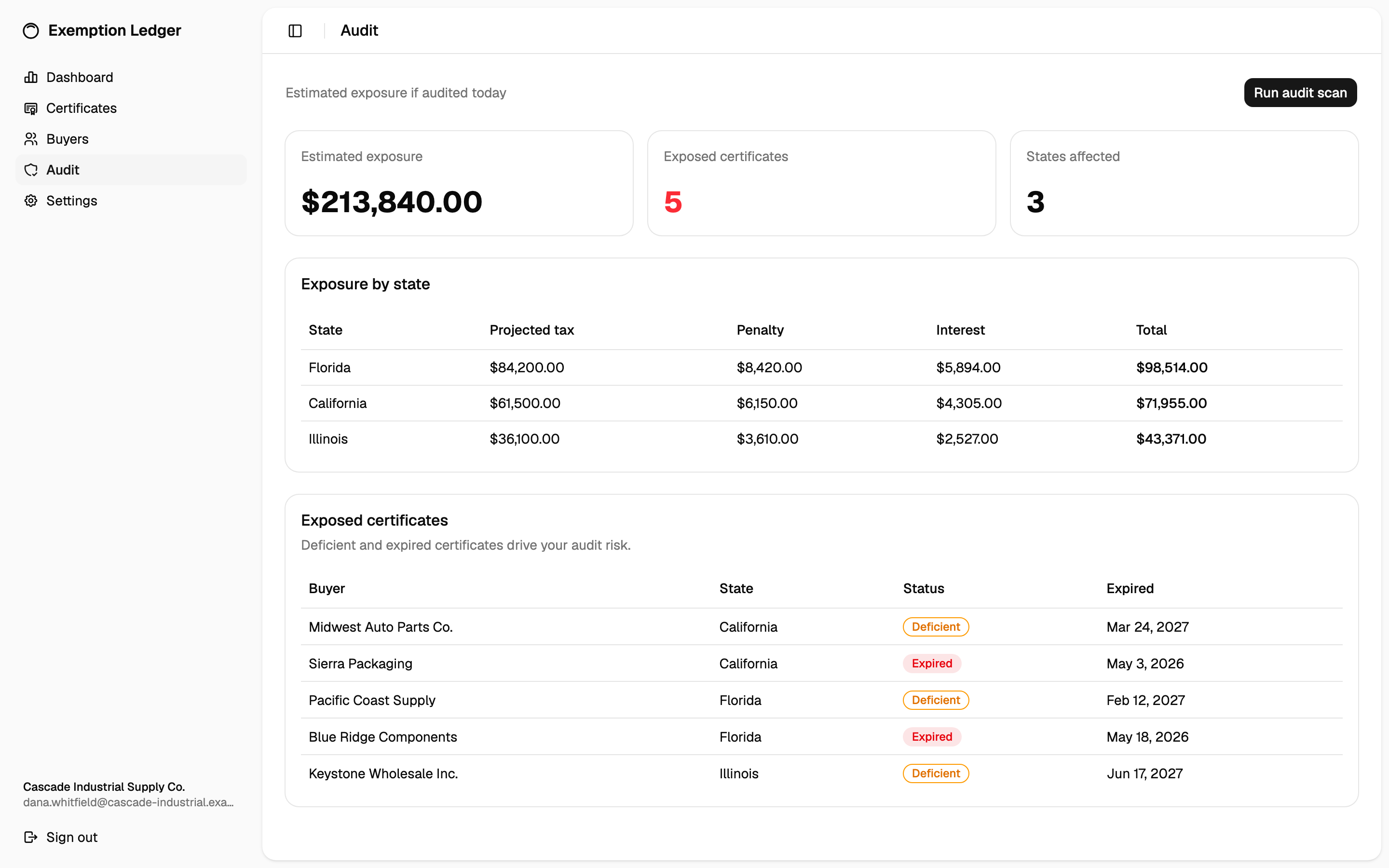 Audit screen showing $213,840 estimated exposure across Florida, California, and Illinois, with a per-state penalty and interest breakdown.